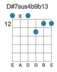 Guitar voicing #0 of the D# 7sus4b9b13 chord